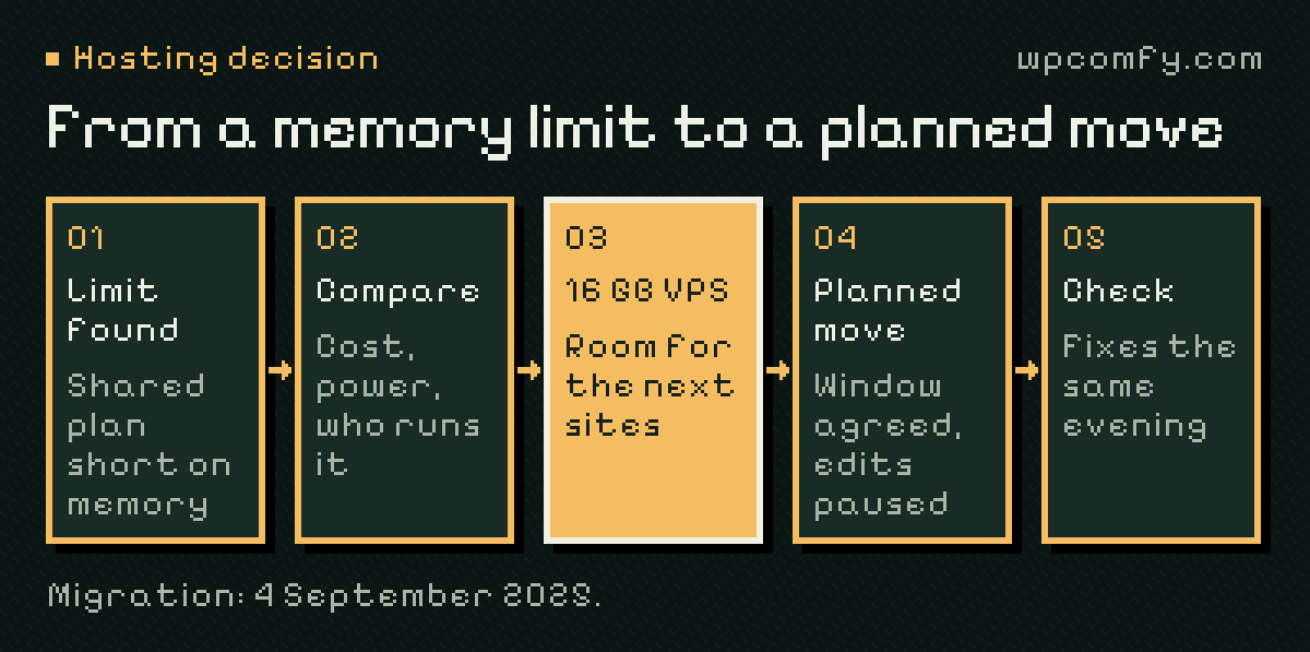 From a memory limit to a planned move: limit found on the shared plan; three options compared on cost, power and who runs the server; a 16 GB VPS chosen with room for the next sites; a planned move with an agreed window and paused edits; checks together, with fixes the same evening. Migration on 4 September 2025.