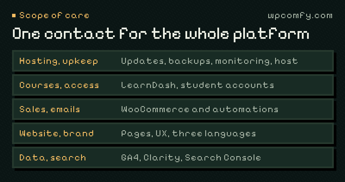 One contact for the whole platform: hosting and upkeep (updates, backups, monitoring, the host); courses and access (LearnDash, student accounts); sales and emails (WooCommerce and automations); website and brand (pages, UX, three languages); data and search (GA4, Clarity, Search Console).