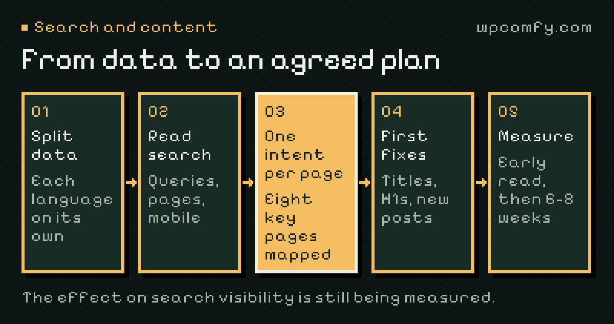 From data to an agreed plan: split the data so each language is measured on its own; read the search queries, pages and mobile use; give each of eight key pages one search intent; make the first fixes to titles, headings and new posts; measure with an early read and again after six to eight weeks. The effect on search visibility is still being measured.