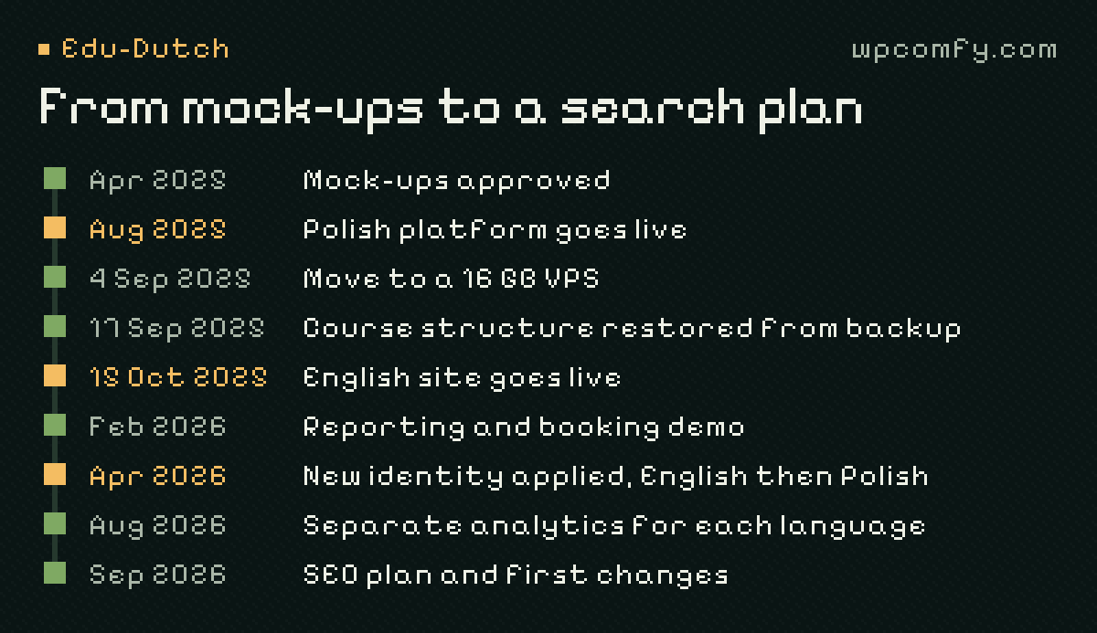 Timeline: mock-ups approved in April 2025; Polish platform live in August 2025; move to a 16 GB VPS on 4 September 2025; course structure restored from backup on 17 September 2025; English site live on 15 October 2025; reporting and booking demo in February 2026; new identity applied in April 2026; separate analytics for each language in August 2026; SEO plan and first changes in September 2026.