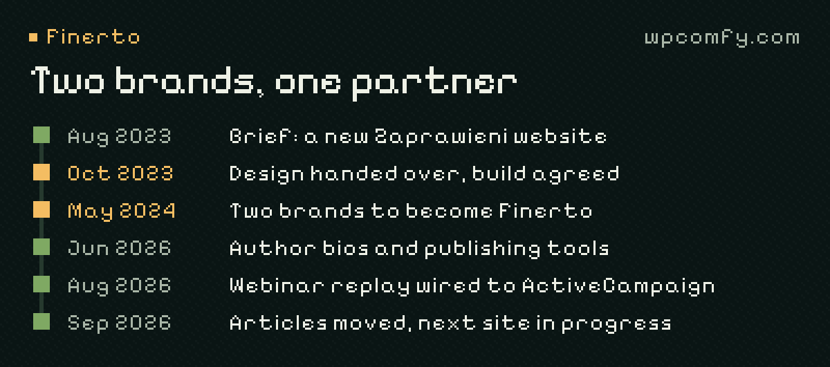 Timeline: brief for a new Zaprawieni website in August 2023; design handed over and build agreed in October 2023; two brands to become Finerto in May 2024; author bios and publishing tools in June 2026; webinar replay wired to ActiveCampaign in August 2026; articles moved and the next site in progress in September 2026.