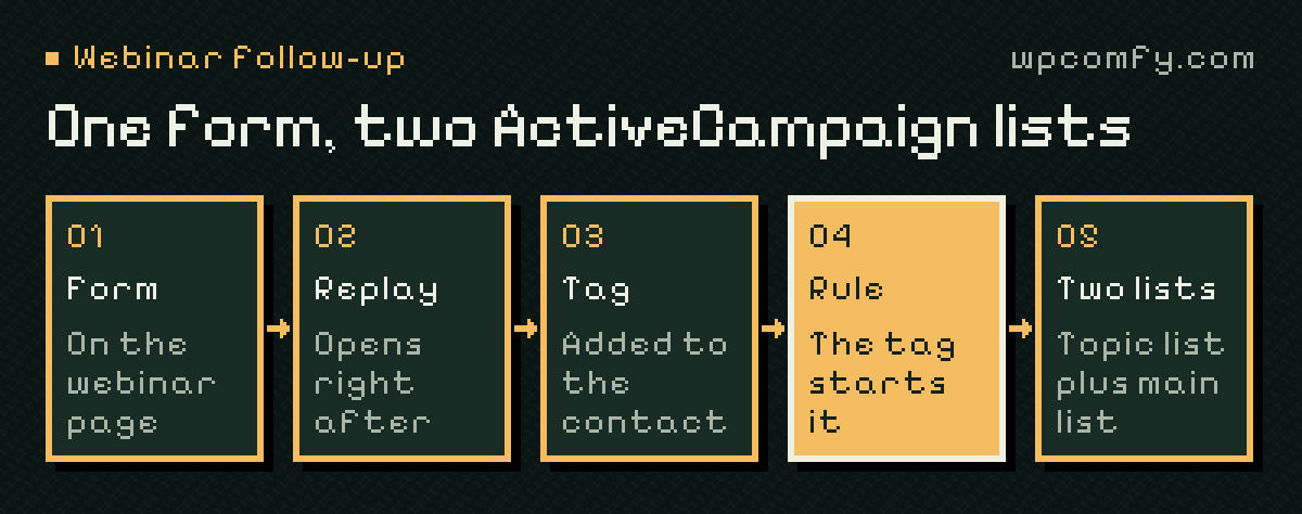 One form, two ActiveCampaign lists: the form on the webinar page; the replay opens right after; a tag is added to the contact; an automation started by the tag; the contact joins the topic list and the main list.