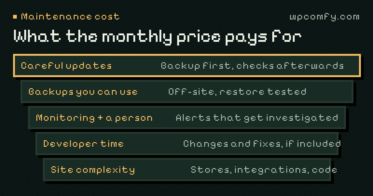 What a monthly WordPress maintenance price pays for: careful updates with a backup first and checks afterwards, backups you can restore, monitoring with a person who investigates alerts, developer time if included, and the complexity of the site.