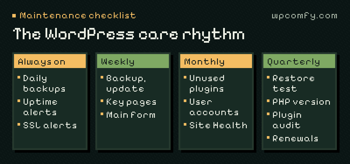 WordPress maintenance rhythm in four columns: always on (daily backups, uptime and SSL alerts), weekly (backup and update, key pages, main form), monthly (unused plugins, user accounts, Site Health) and quarterly (restore test, PHP version, plugin audit, renewals).