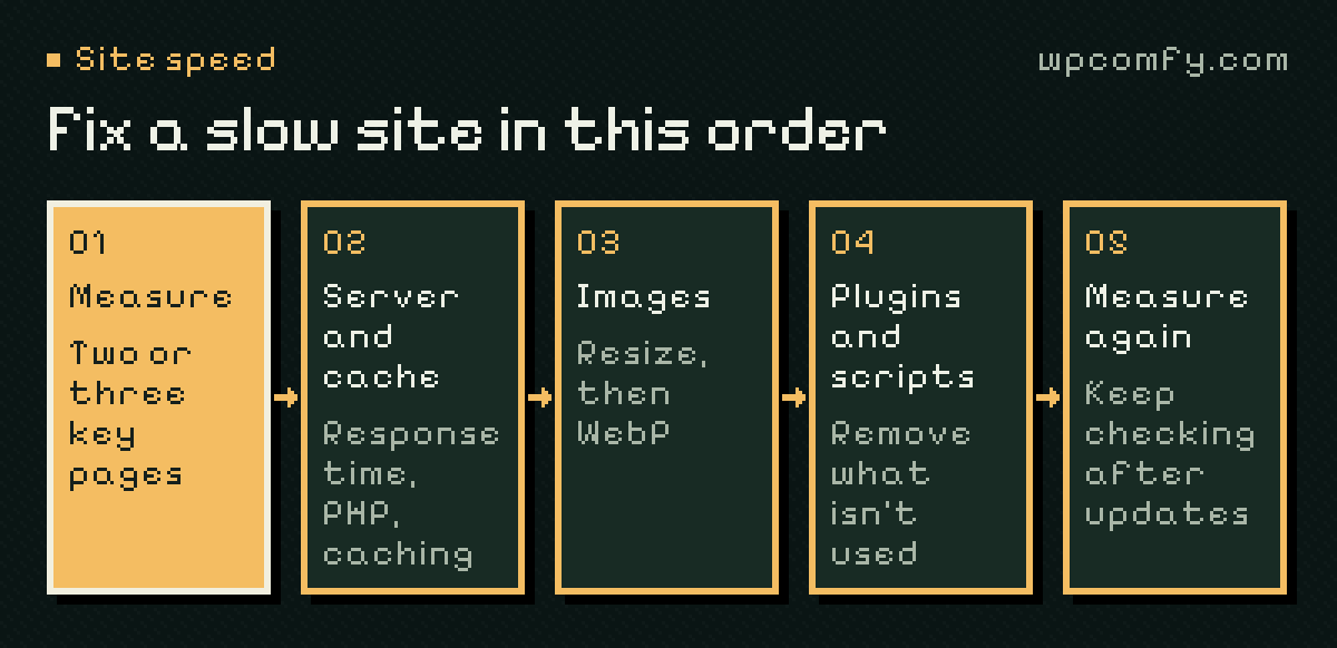 Fix a slow WordPress site in this order: measure two or three key pages, check server response and caching, fix images, remove unused plugins and scripts, then measure again after updates.