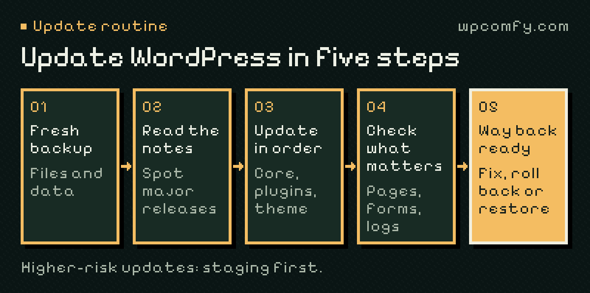 WordPress update routine in five steps: take a fresh backup, read the release notes, update core, plugins and theme in order, check key pages, forms and logs, and keep a way back ready to fix, roll back or restore.